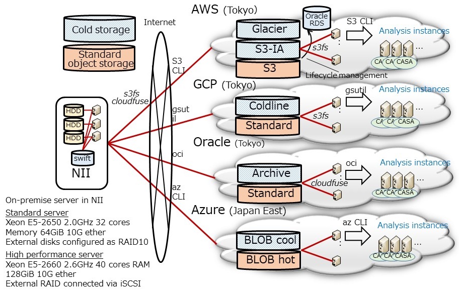 POC Configuration