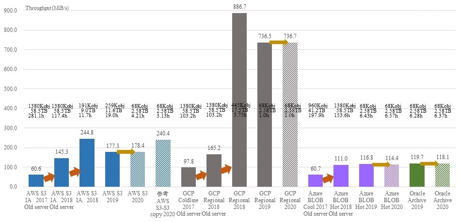 Upload performance