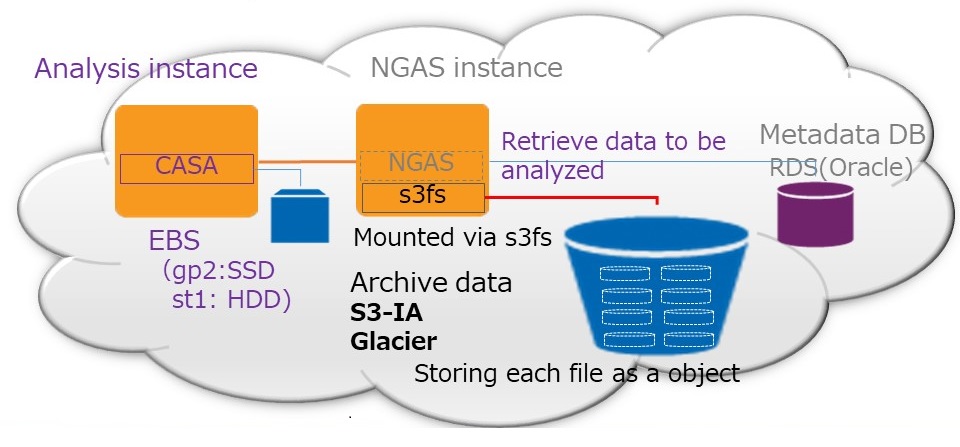 NGAS configuration