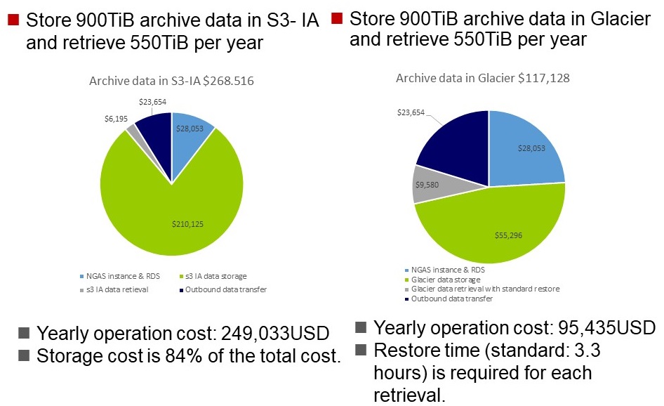 Cost estimation