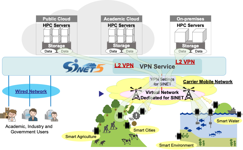 Mobile SINET