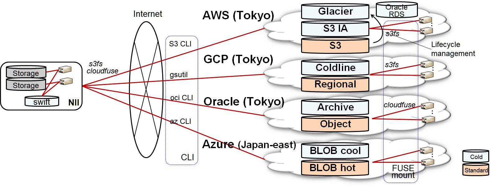 POC Configuration