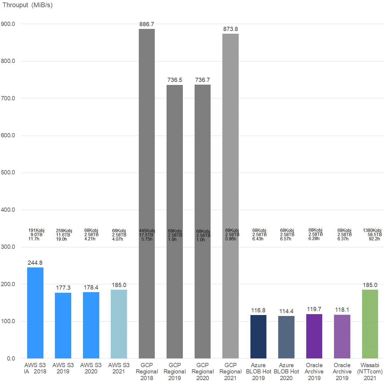 Upload performance