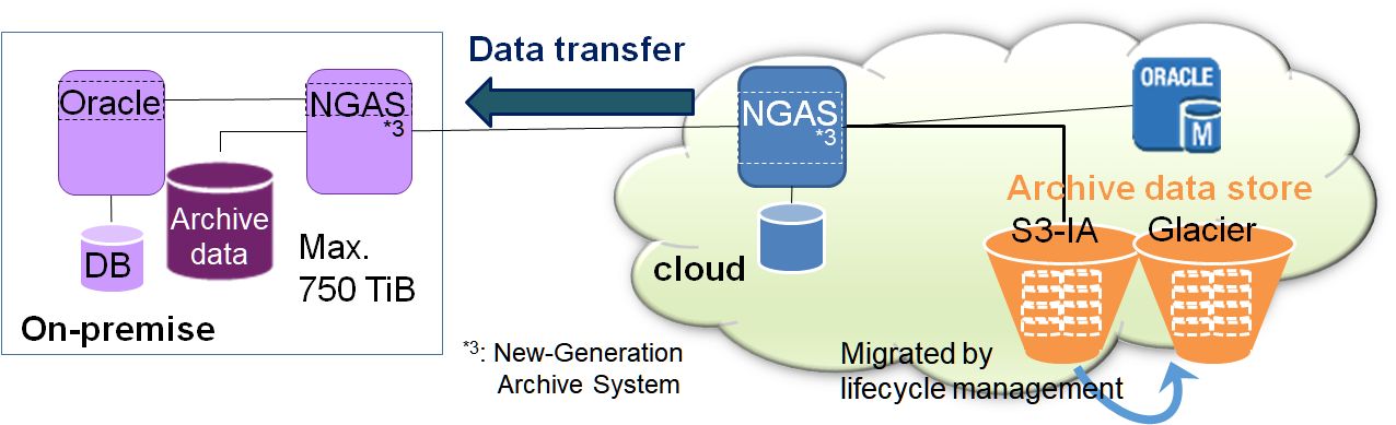 NGAS configuration